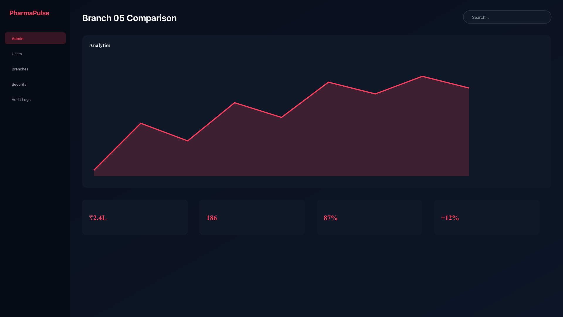 Branch performance comparison