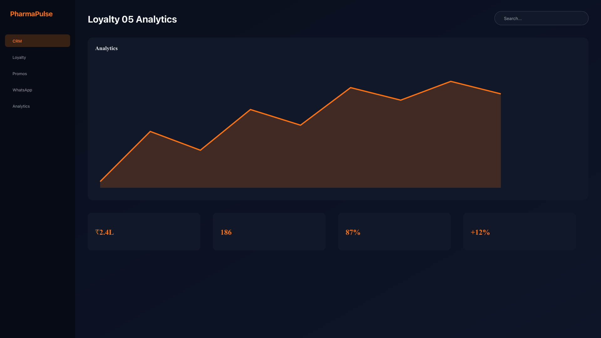 Program performance analytics